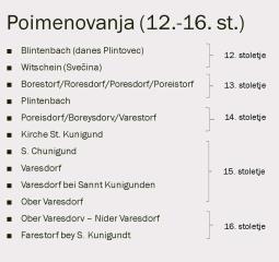 poimenovanja 12.-16. st.